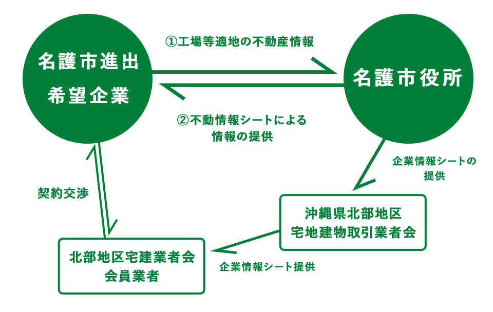 企業による問い合わせにおける不動産情報提供の流れ